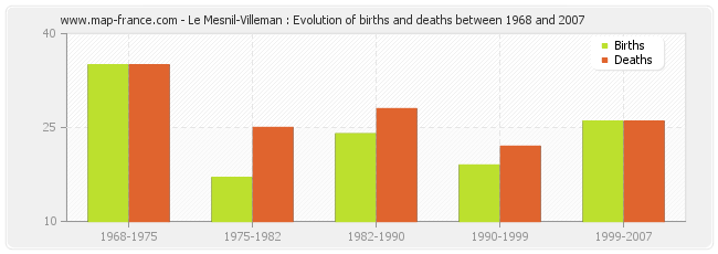 Le Mesnil-Villeman : Evolution of births and deaths between 1968 and 2007